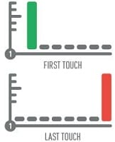 First Touch Last Touch - Linear Data Attribution - diagram