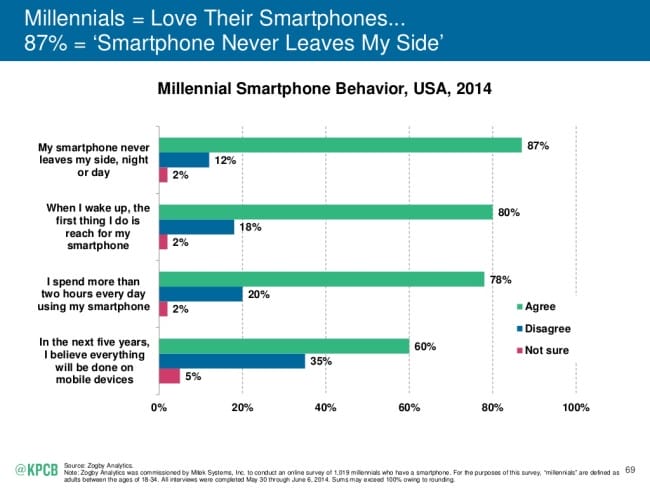 Millenials love their smartphones - mobile friendly website is a necessity